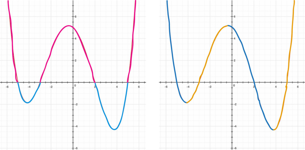 A graphic illustrating the difference between segments of a curve that are positive/negative and segments that are increasing/descresing